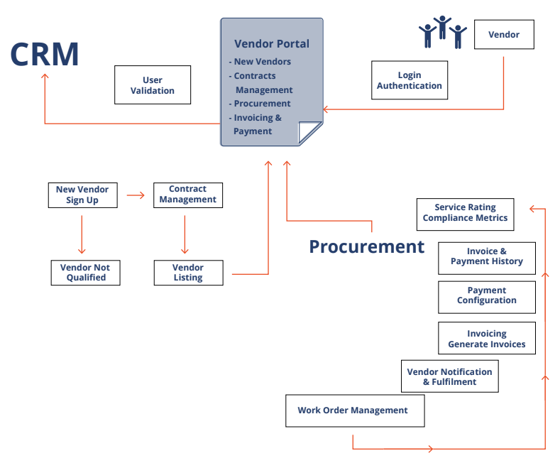 Vendor Management Portal