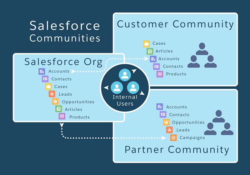Salesforce community