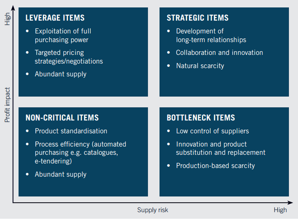 Forbes Kraljic Matrix