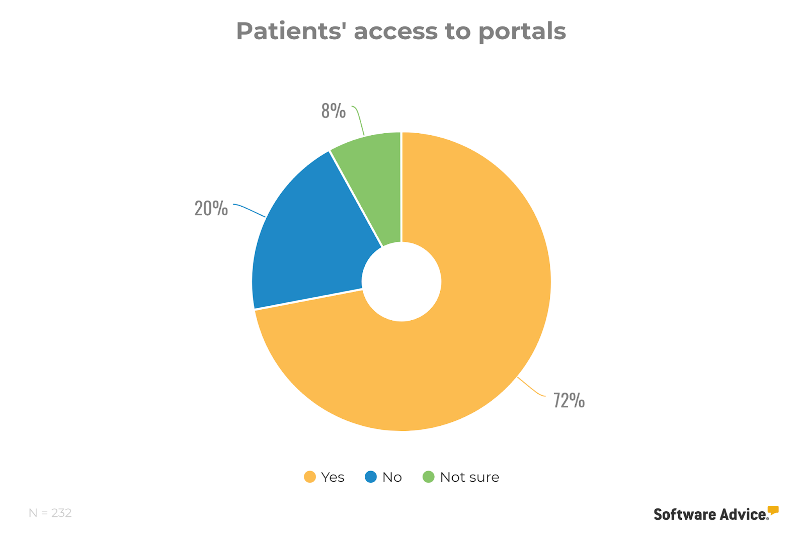 Percentage of Patients