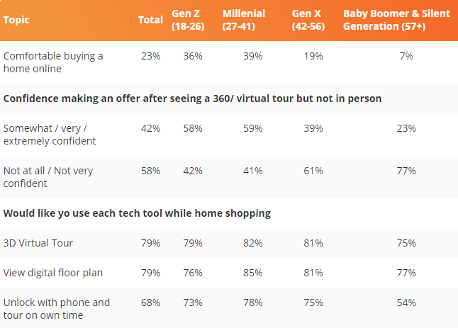 Technology in The Real Estate Industry