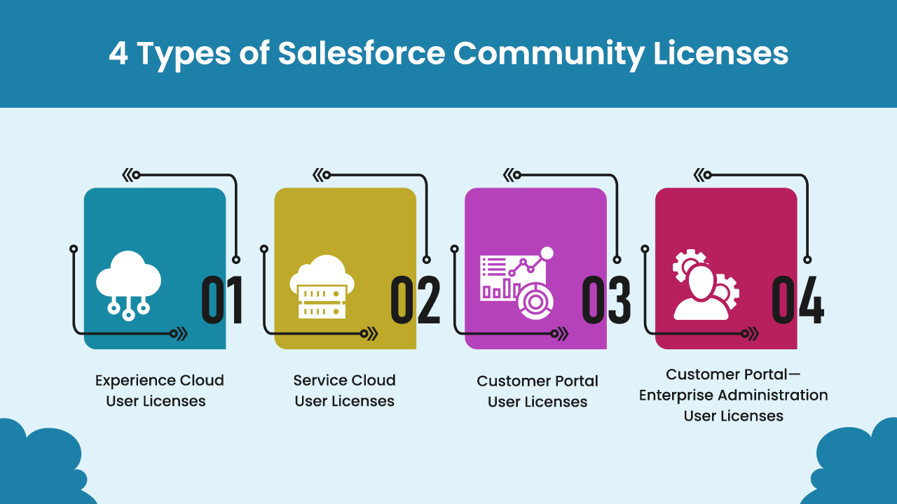 4 Types of Salesforce Community Licenses