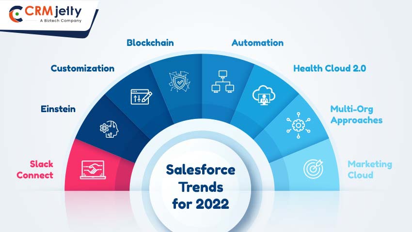 Salesforce Trends to Watch Out for in 2022