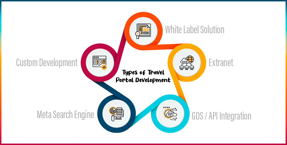 Types of Travel Portal Development