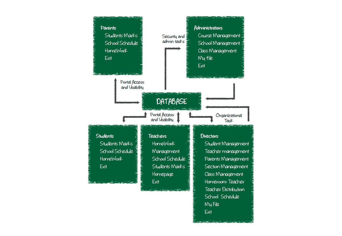 Access Level Features