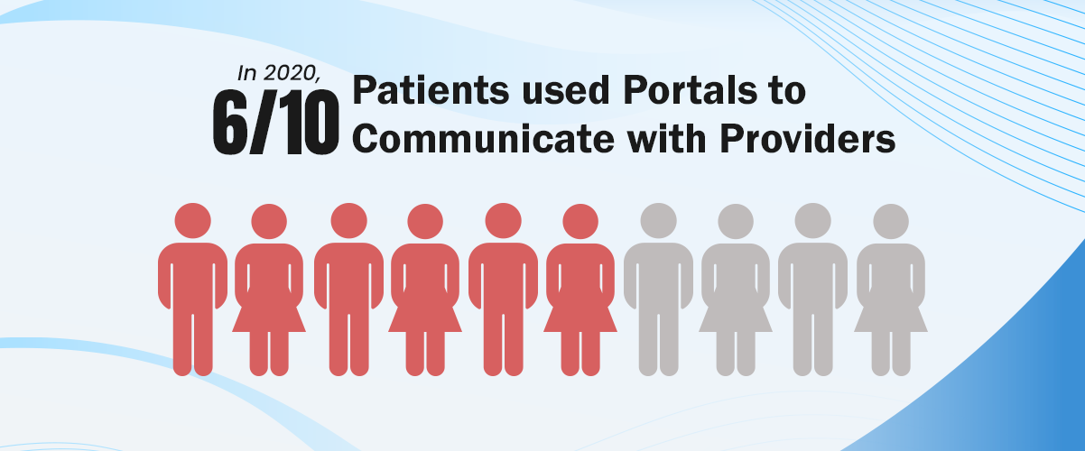 patients used portals to communicate