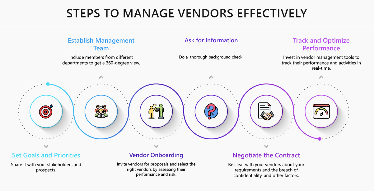 Stages of Vendor Management Process