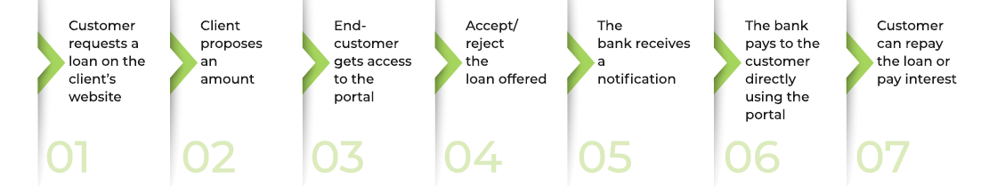 infographic showing the following workflow