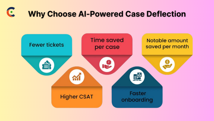 Why Choose Ai-Powered Case Deflection