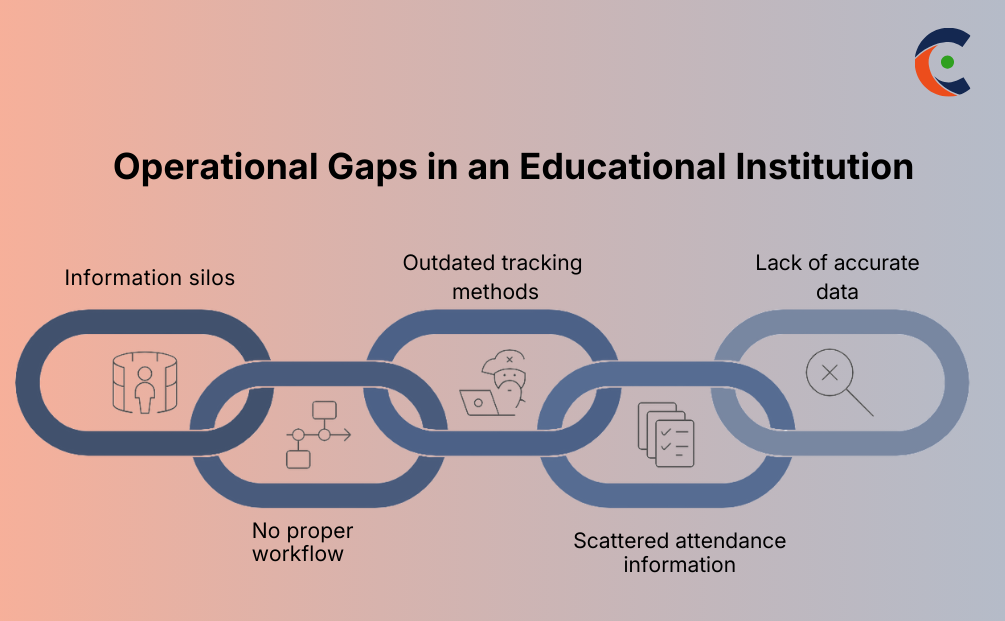 operational gap in education institution