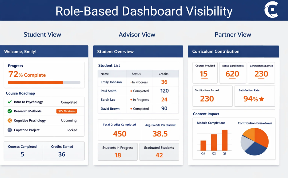 Role based dashboard visibility