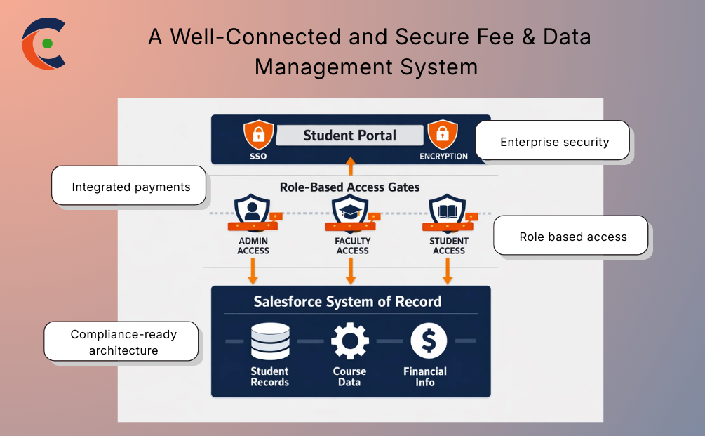 Secure Fee & Data Management System